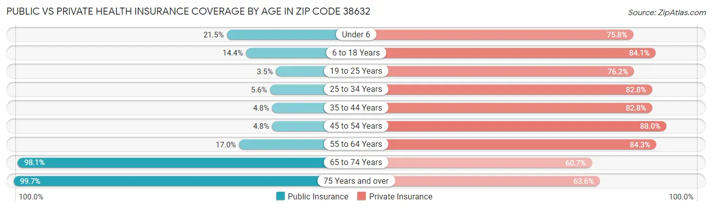Public vs Private Health Insurance Coverage by Age in Zip Code 38632