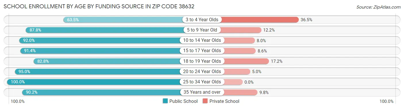 School Enrollment by Age by Funding Source in Zip Code 38632