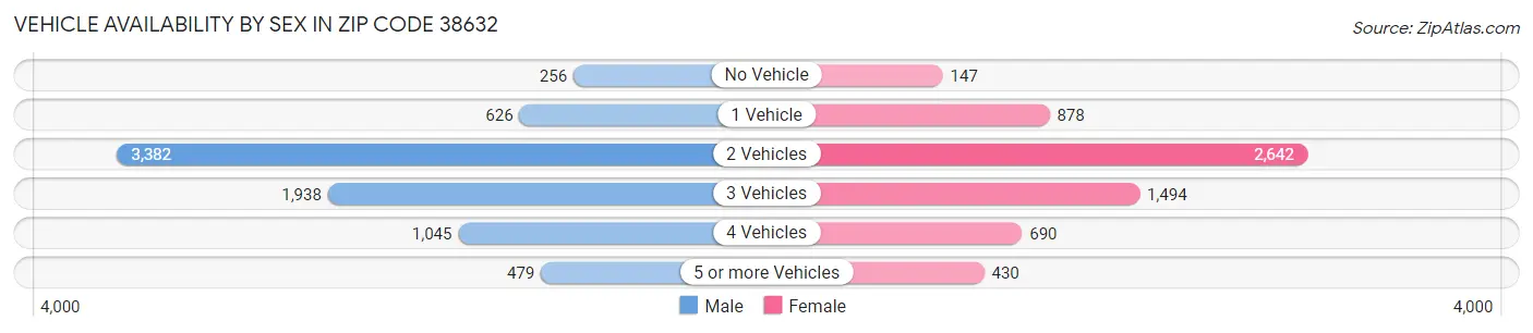 Vehicle Availability by Sex in Zip Code 38632