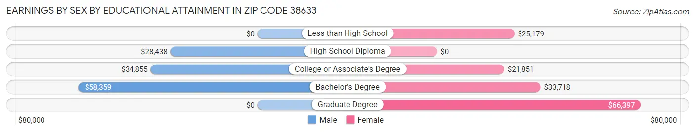 Earnings by Sex by Educational Attainment in Zip Code 38633