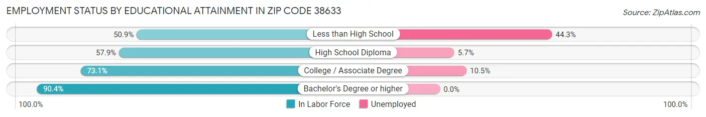 Employment Status by Educational Attainment in Zip Code 38633