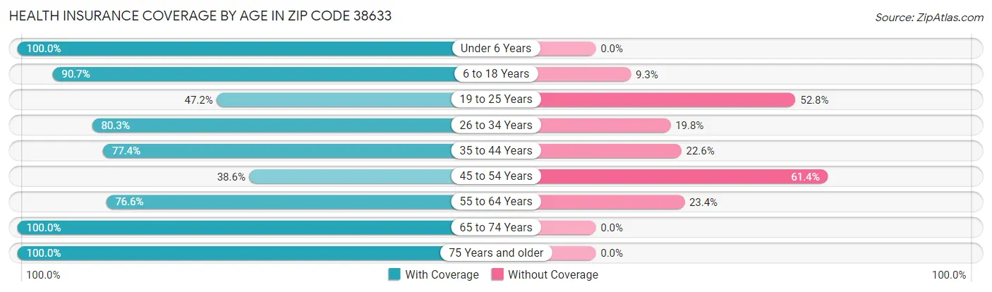 Health Insurance Coverage by Age in Zip Code 38633
