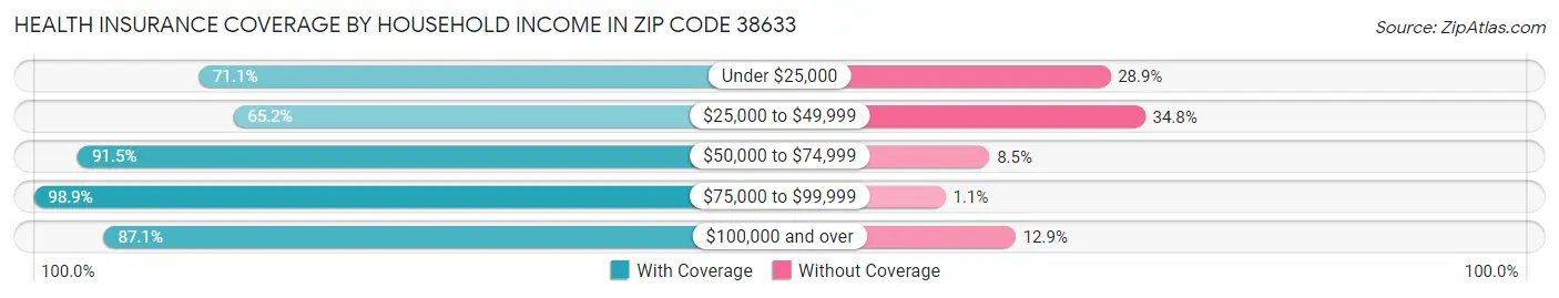 Health Insurance Coverage by Household Income in Zip Code 38633