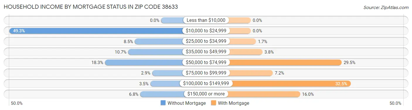 Household Income by Mortgage Status in Zip Code 38633