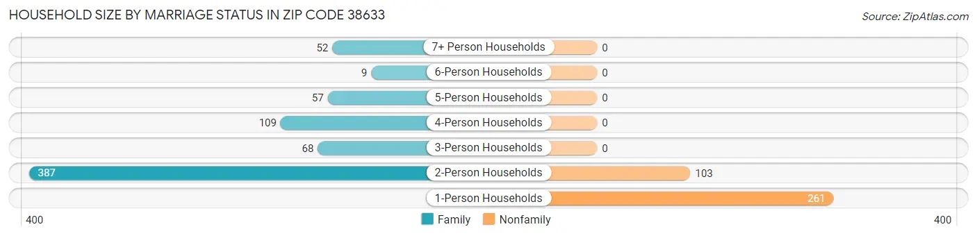 Household Size by Marriage Status in Zip Code 38633