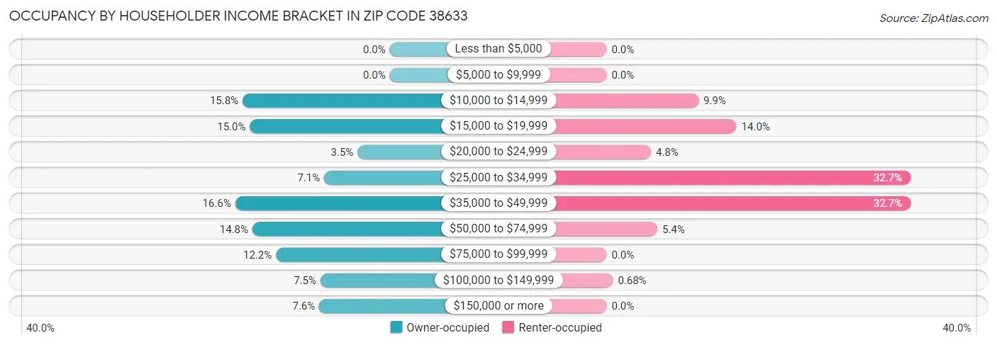Occupancy by Householder Income Bracket in Zip Code 38633