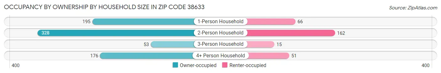 Occupancy by Ownership by Household Size in Zip Code 38633