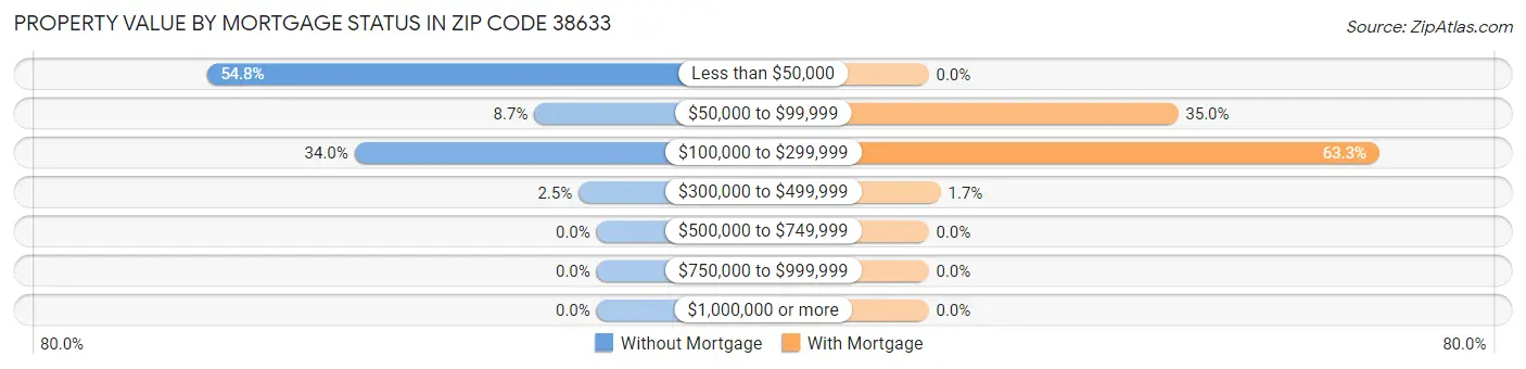 Property Value by Mortgage Status in Zip Code 38633