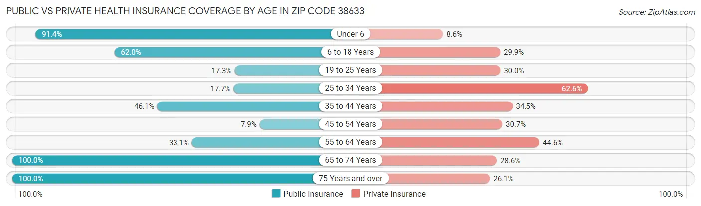 Public vs Private Health Insurance Coverage by Age in Zip Code 38633