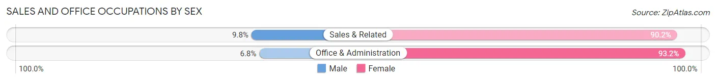 Sales and Office Occupations by Sex in Zip Code 38633