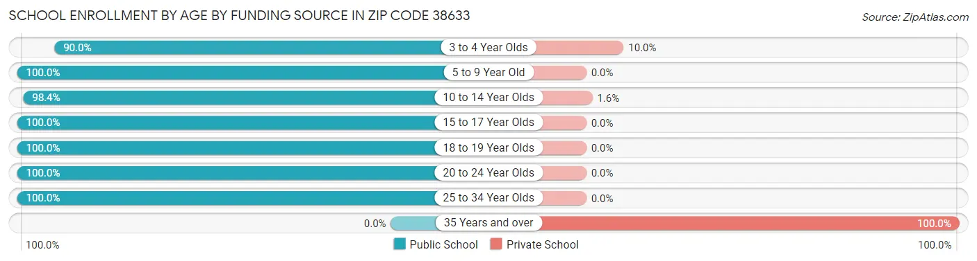 School Enrollment by Age by Funding Source in Zip Code 38633