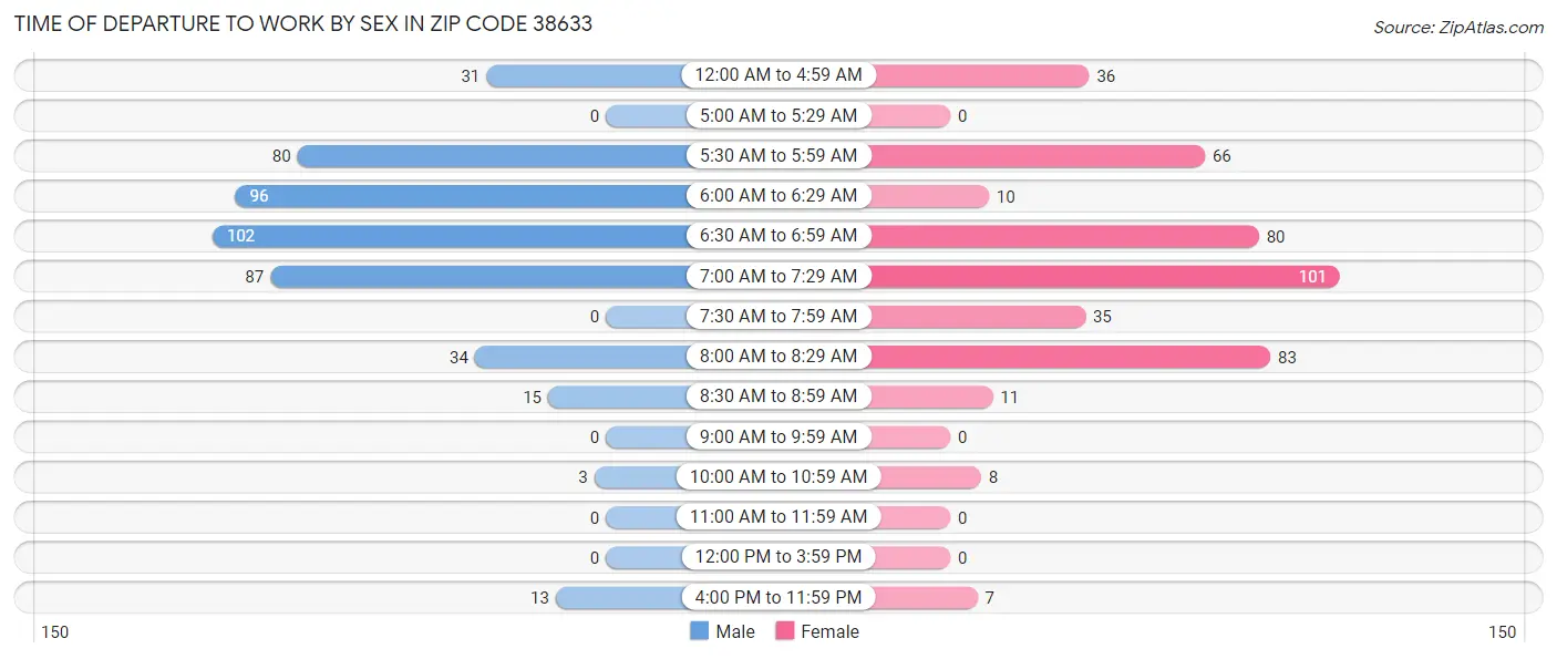 Time of Departure to Work by Sex in Zip Code 38633