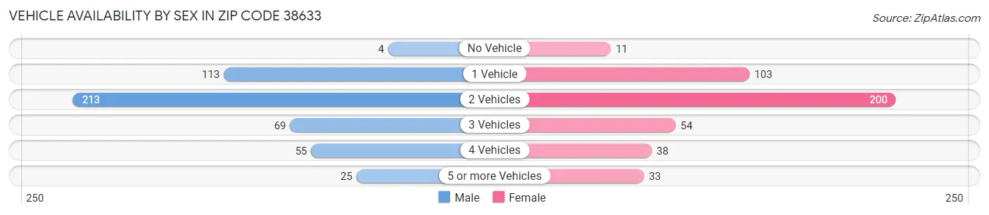 Vehicle Availability by Sex in Zip Code 38633