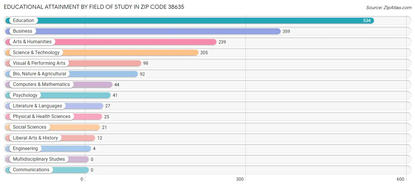 Educational Attainment by Field of Study in Zip Code 38635