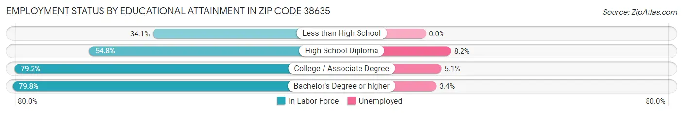 Employment Status by Educational Attainment in Zip Code 38635