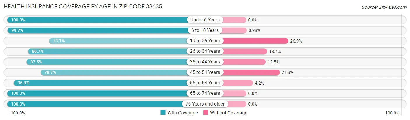 Health Insurance Coverage by Age in Zip Code 38635