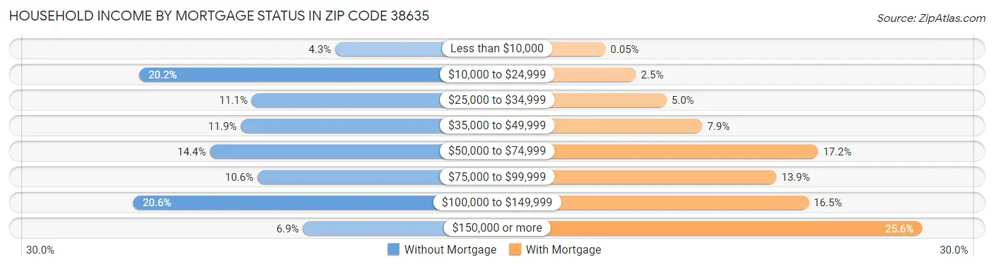 Household Income by Mortgage Status in Zip Code 38635