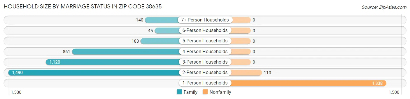 Household Size by Marriage Status in Zip Code 38635