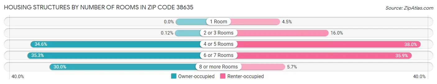 Housing Structures by Number of Rooms in Zip Code 38635