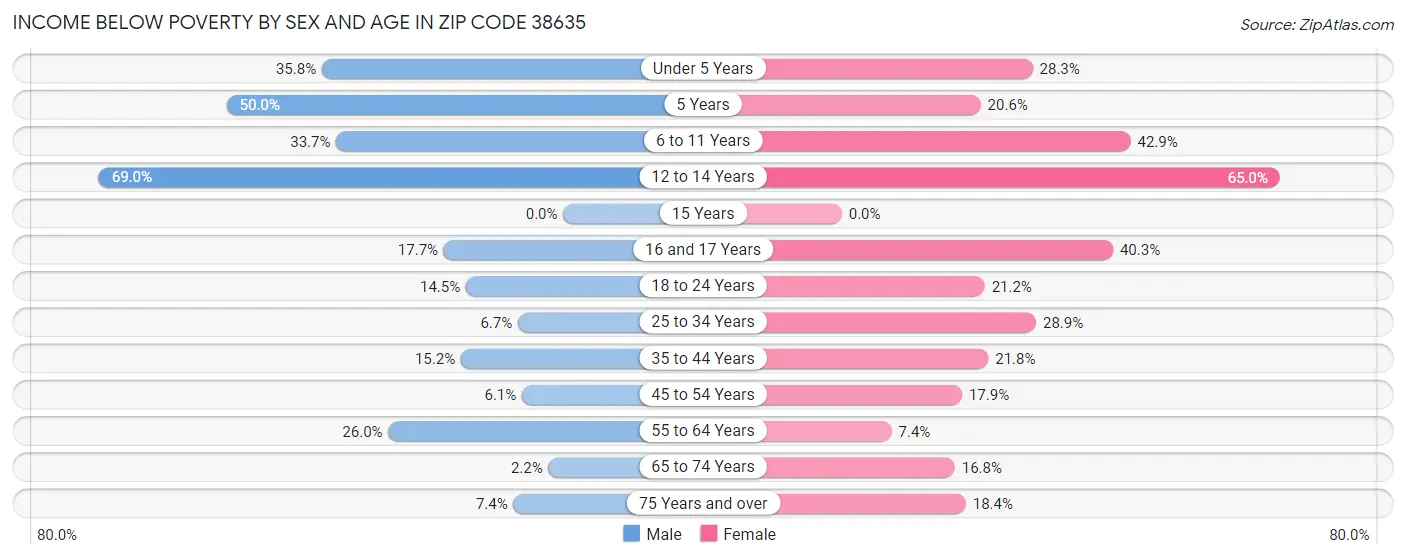 Income Below Poverty by Sex and Age in Zip Code 38635