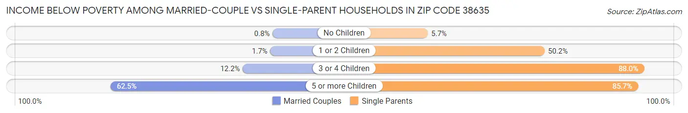 Income Below Poverty Among Married-Couple vs Single-Parent Households in Zip Code 38635