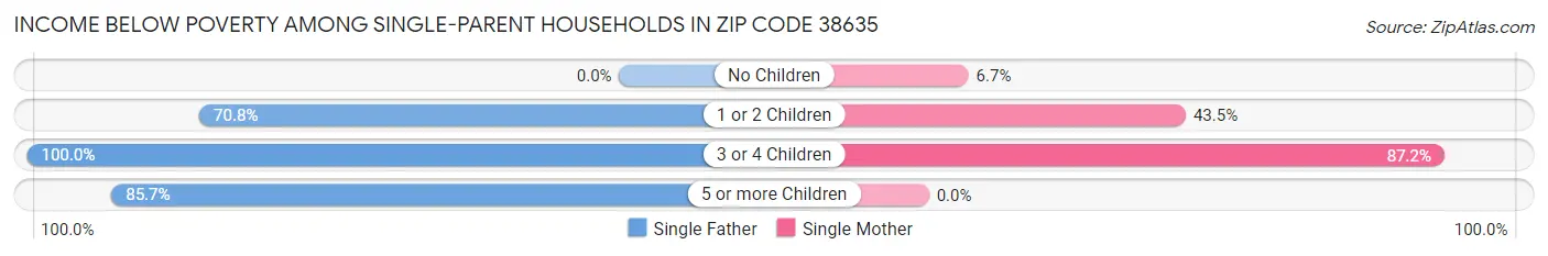 Income Below Poverty Among Single-Parent Households in Zip Code 38635