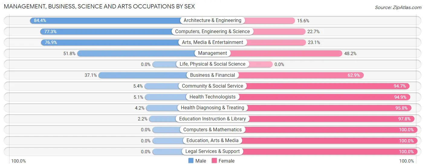Management, Business, Science and Arts Occupations by Sex in Zip Code 38635