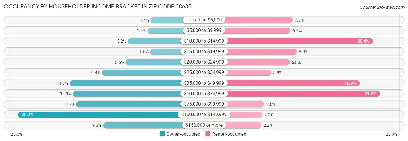 Occupancy by Householder Income Bracket in Zip Code 38635
