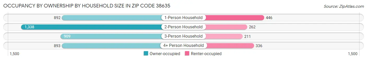 Occupancy by Ownership by Household Size in Zip Code 38635