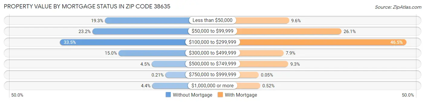 Property Value by Mortgage Status in Zip Code 38635