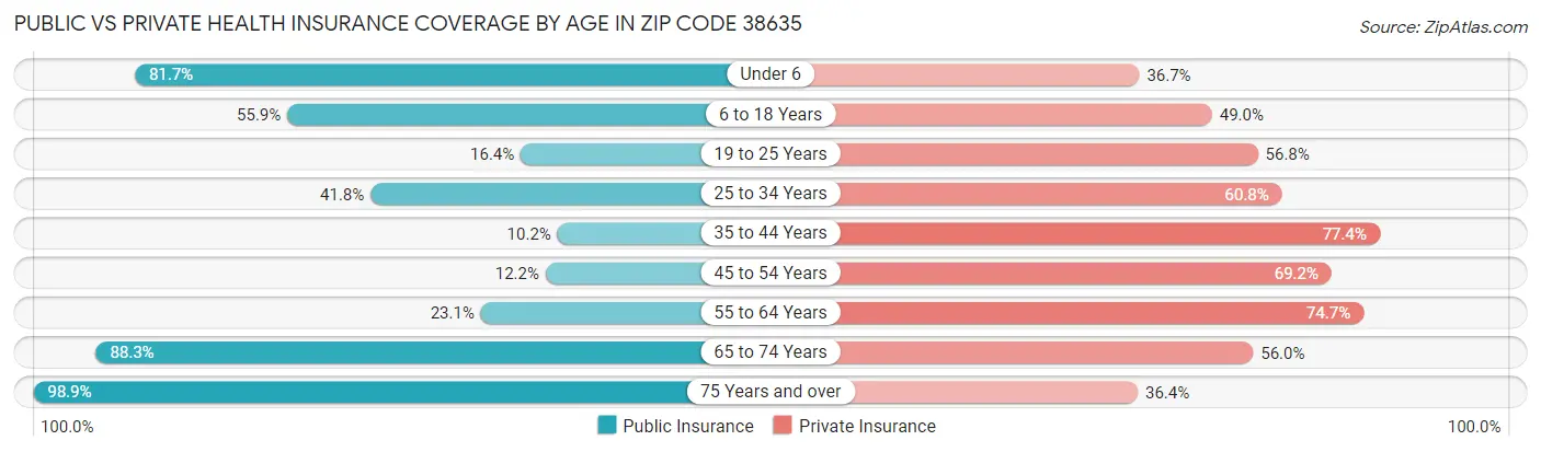 Public vs Private Health Insurance Coverage by Age in Zip Code 38635