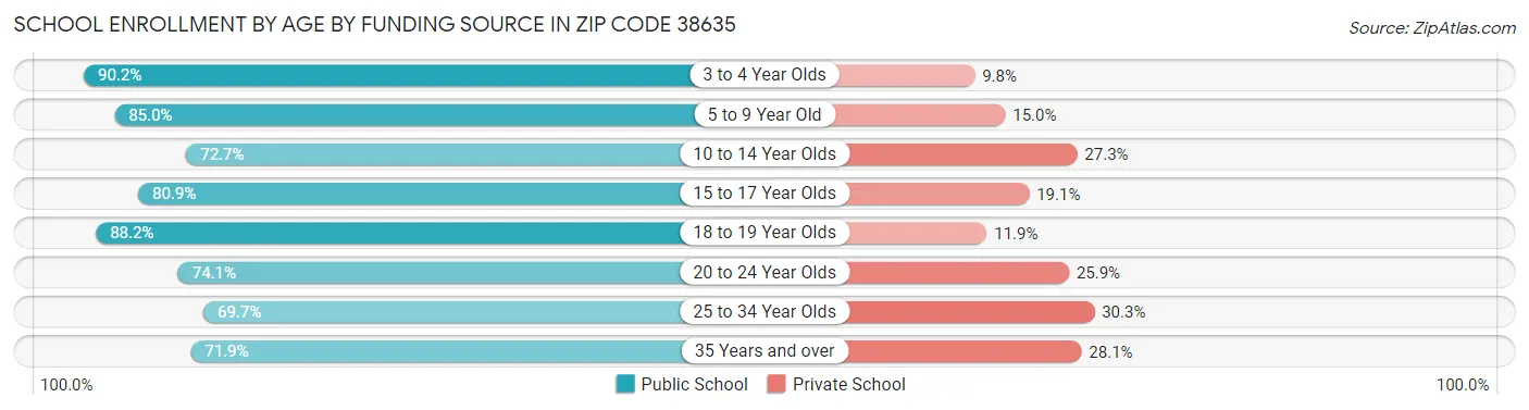 School Enrollment by Age by Funding Source in Zip Code 38635