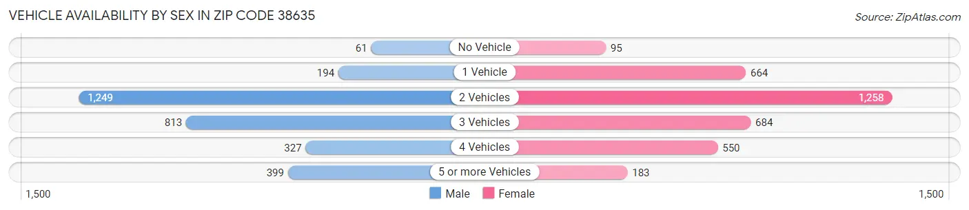 Vehicle Availability by Sex in Zip Code 38635