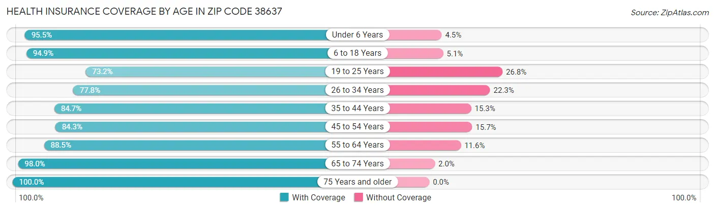 Health Insurance Coverage by Age in Zip Code 38637