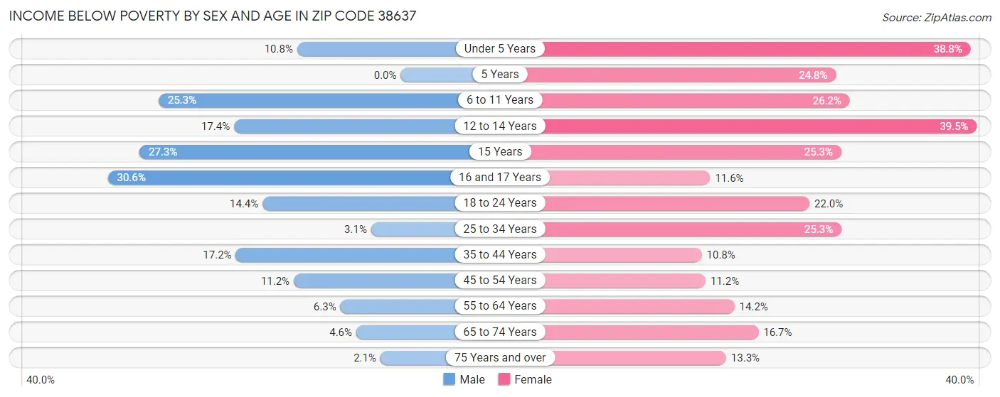 Income Below Poverty by Sex and Age in Zip Code 38637