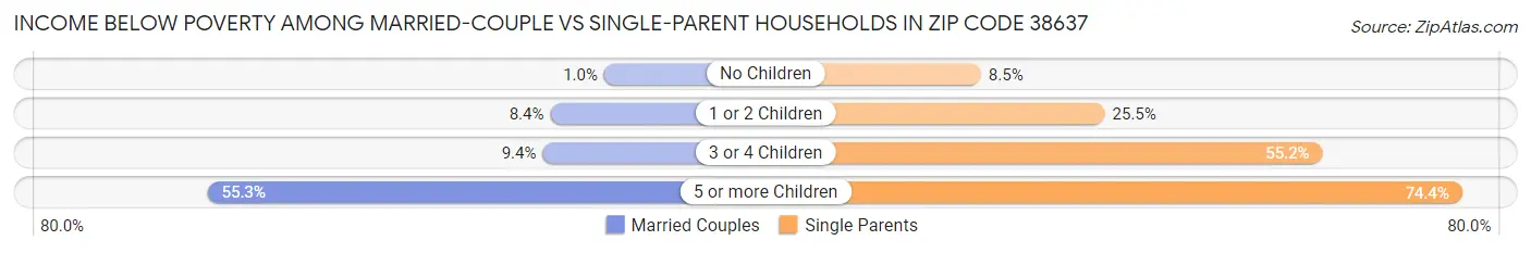 Income Below Poverty Among Married-Couple vs Single-Parent Households in Zip Code 38637