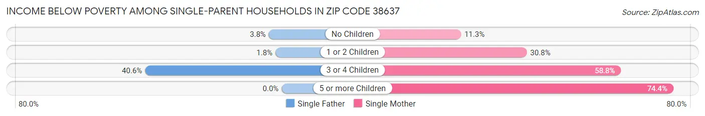 Income Below Poverty Among Single-Parent Households in Zip Code 38637