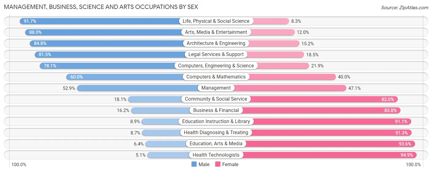 Management, Business, Science and Arts Occupations by Sex in Zip Code 38637