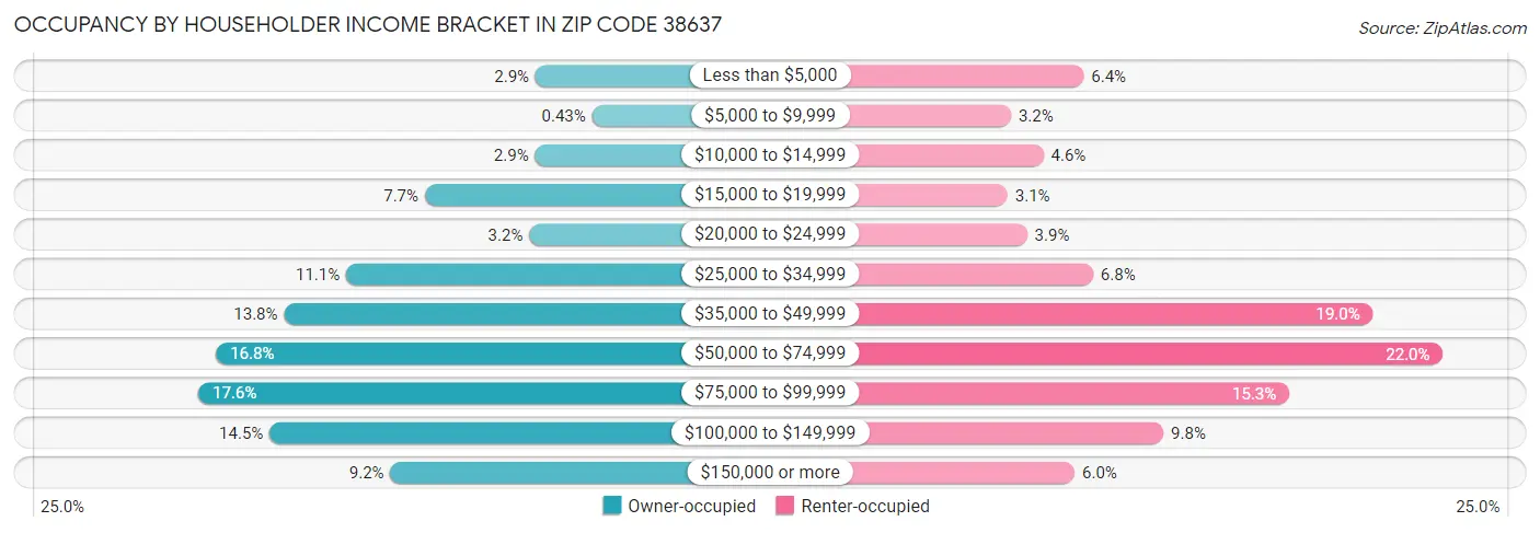 Occupancy by Householder Income Bracket in Zip Code 38637