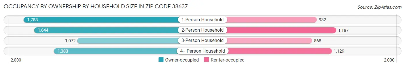 Occupancy by Ownership by Household Size in Zip Code 38637