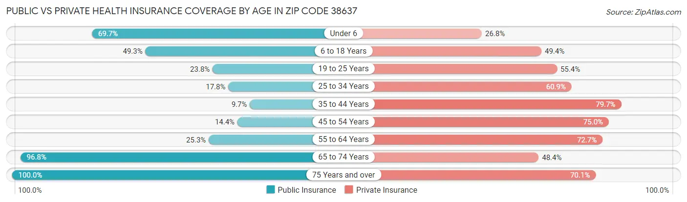 Public vs Private Health Insurance Coverage by Age in Zip Code 38637