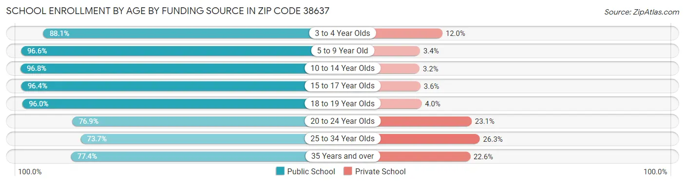 School Enrollment by Age by Funding Source in Zip Code 38637
