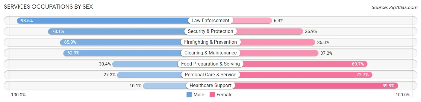 Services Occupations by Sex in Zip Code 38637
