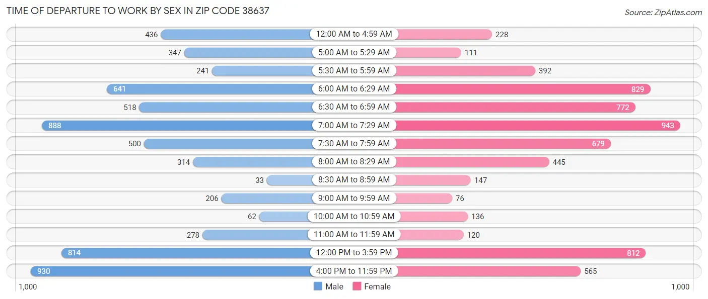 Time of Departure to Work by Sex in Zip Code 38637