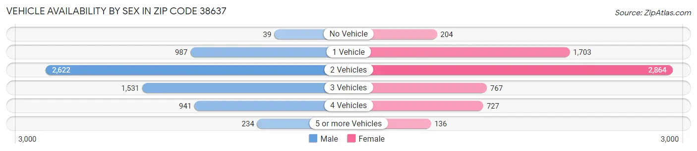 Vehicle Availability by Sex in Zip Code 38637
