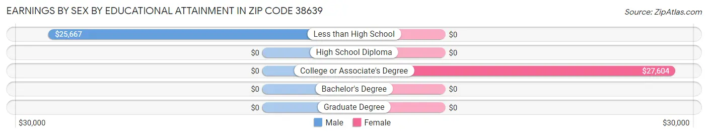 Earnings by Sex by Educational Attainment in Zip Code 38639