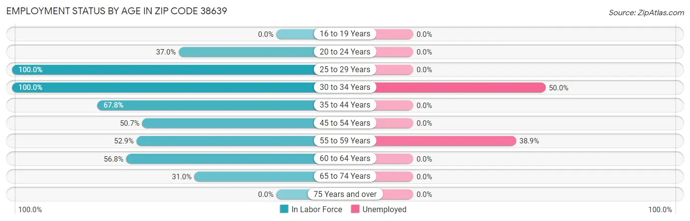 Employment Status by Age in Zip Code 38639