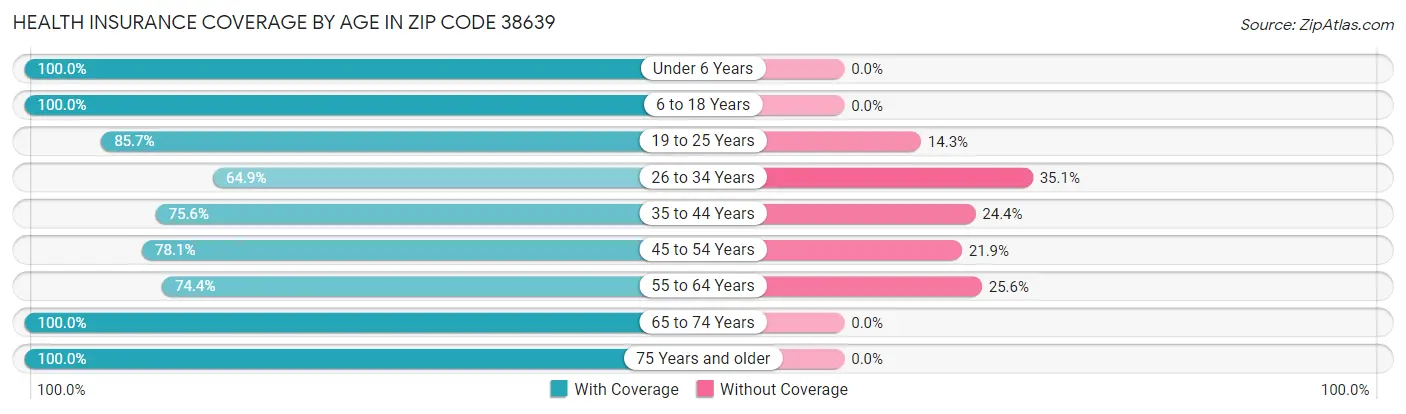 Health Insurance Coverage by Age in Zip Code 38639