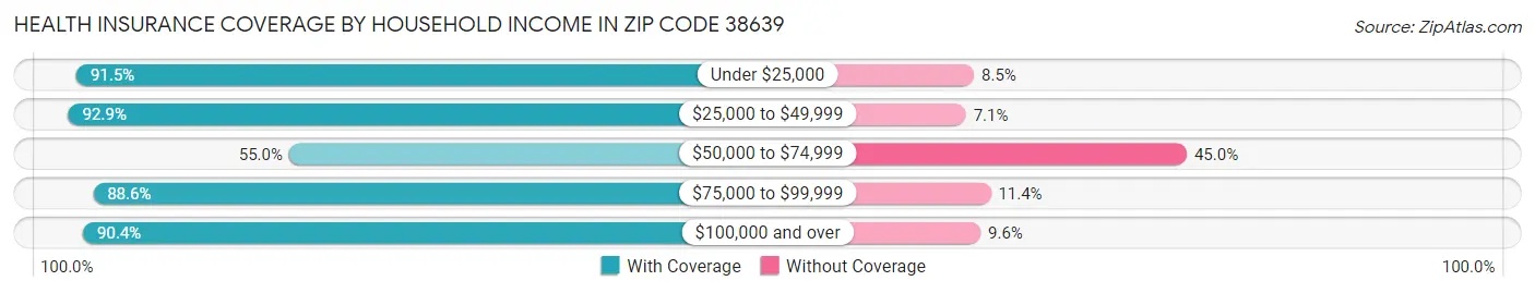 Health Insurance Coverage by Household Income in Zip Code 38639