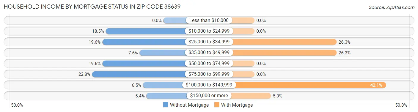 Household Income by Mortgage Status in Zip Code 38639